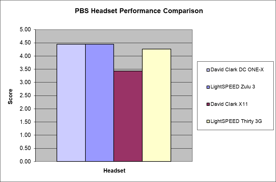 Headset Performance Comparison